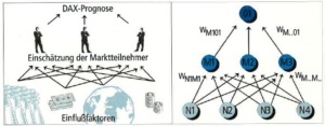 Bild zeigt zwei Grafiken über einerseits der Entscheidungsprozess in der Realität dargestellt wird und wie dieser Porzess mittels eines neuronalen Netzes simuliert wird.