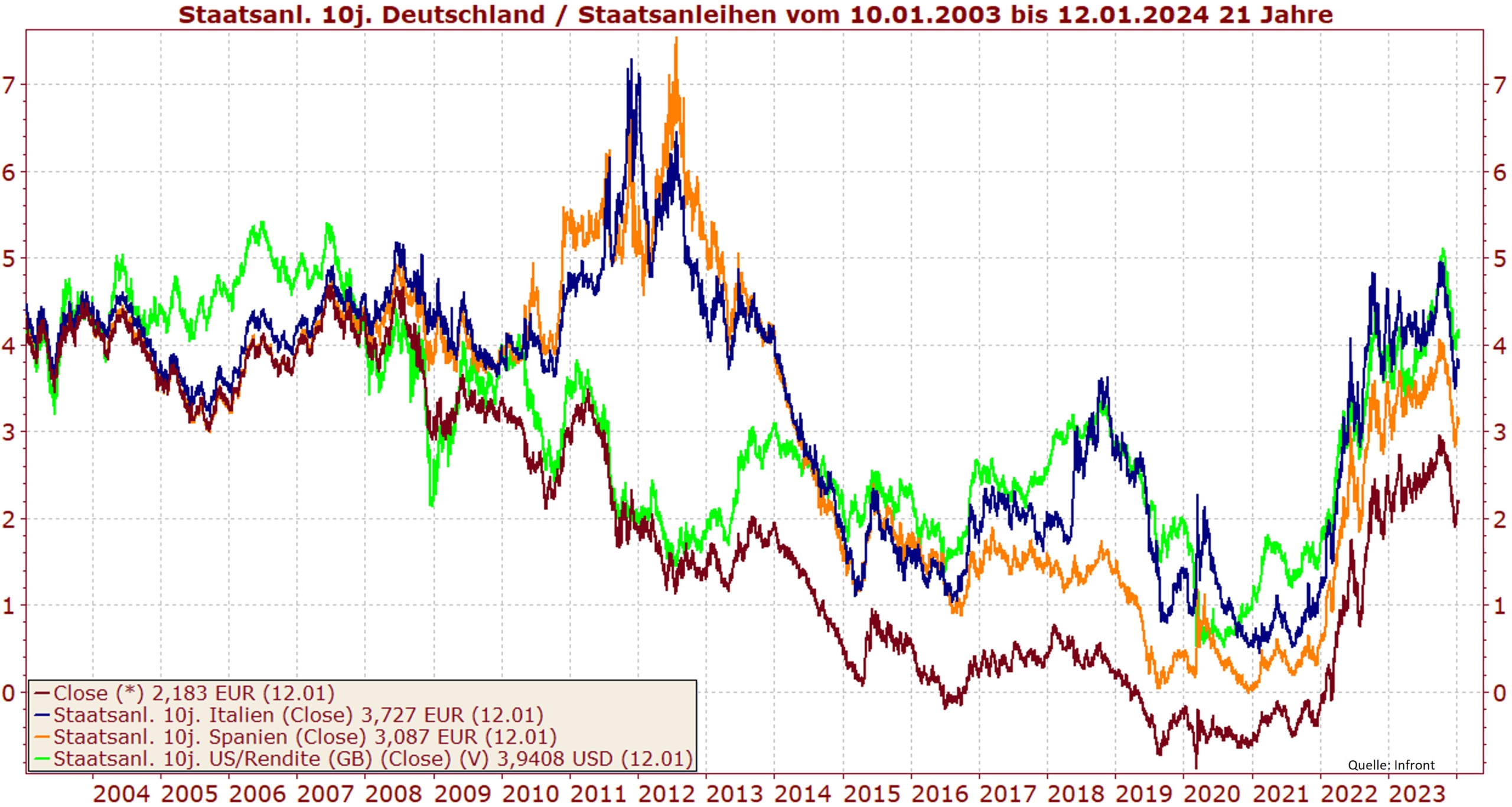 Bild zeigt einen infront-Chart mit der langfristigen Renditeentwicklung der letzten 21 Jahre von 10-jährigen Staatsanleihen aus Deutschland (aktuell 2,18%), Spanien (3,09%), Italien (3,73%) und USA (3,94%).